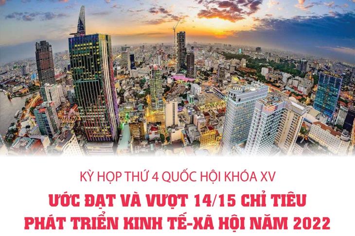 Kỳ họp thứ 4 Quốc hội khóa XV: Ước đạt và vượt 14/15 chỉ tiêu phát triển kinh tế-xã hội năm 2022